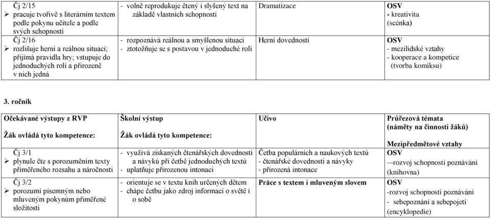 - kreativita (scénka) - mezilidské vztahy - kooperace a kompetice (tvorba komiksu) 3.