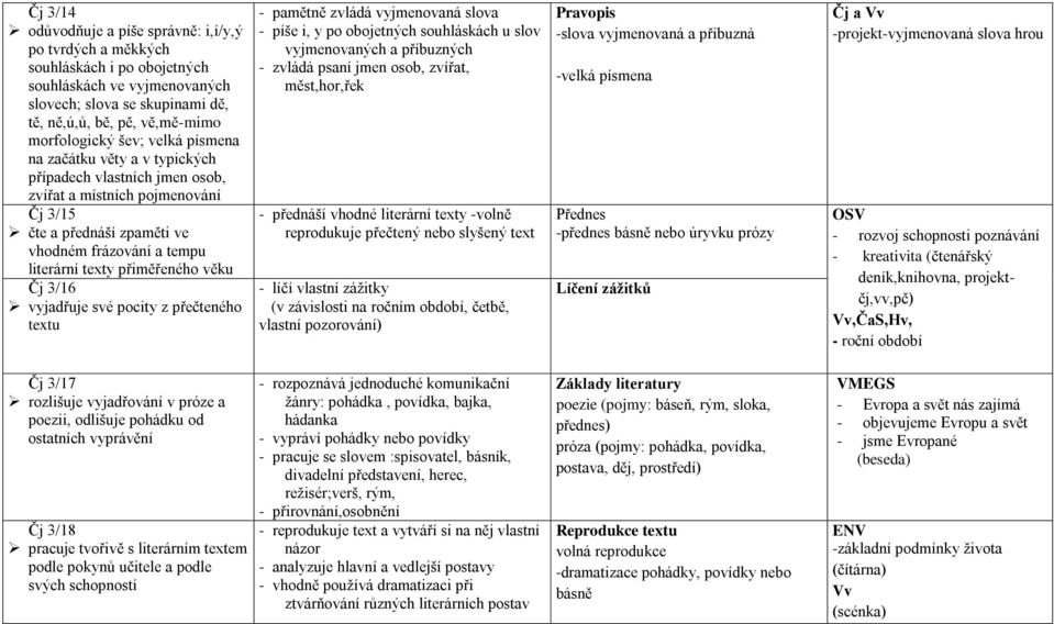 věku Čj 3/16 vyjadřuje své pocity z přečteného textu - pamětně zvládá vyjmenovaná slova - píše i, y po obojetných souhláskách u slov vyjmenovaných a příbuzných - zvládá psaní jmen osob, zvířat,