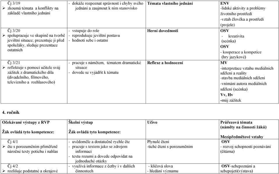 vstupuje do role - reprodukuje jevištní postavu - hodnotí sebe i ostatní - pracuje s námětem, tématem dramatické situace - dovede se vyjádřit k tématu Témata vlastního jednání Herní dovednosti