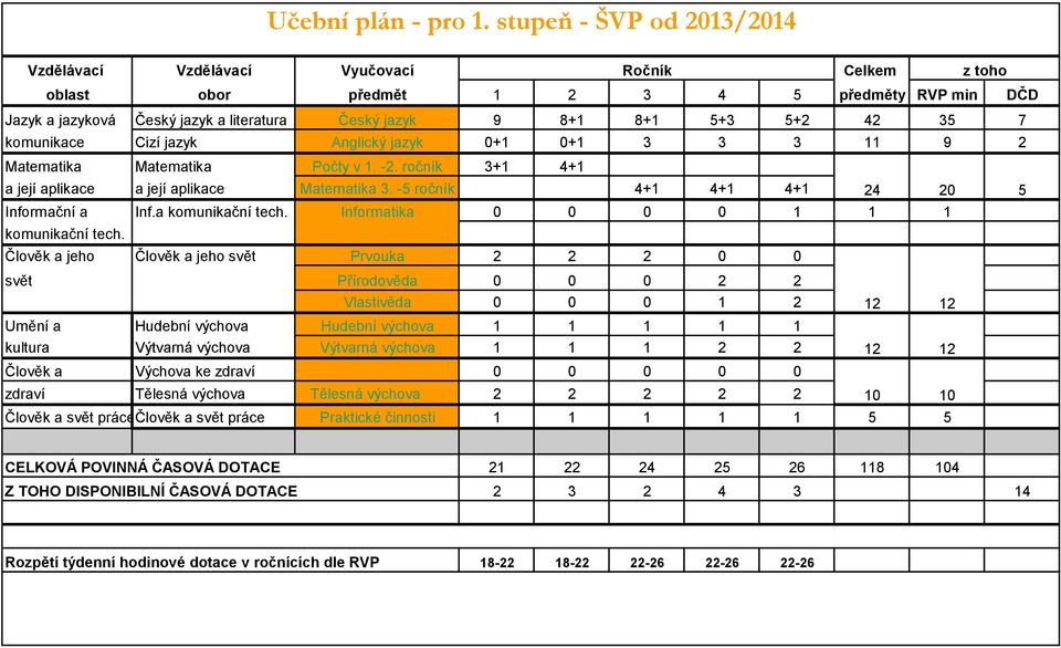 35 7 komunikace Cizí jazyk Anglický jazyk 0+1 0+1 3 3 3 11 9 2 Matematika Matematika Počty v 1. -2. ročník 3+1 4+1 a její aplikace a její aplikace Matematika 3. -5 ročník 4+1 4+1 4+1 Informační a Inf.