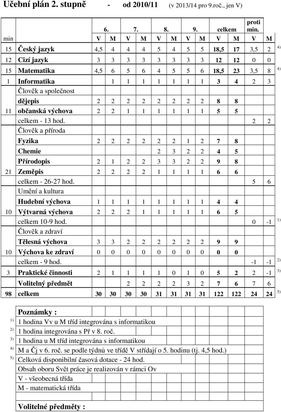 a společnost dějepis 2 2 2 2 2 2 2 2 8 8 11 občanská výchova 2 2 1 1 1 1 1 1 5 5 celkem - 13 hod.