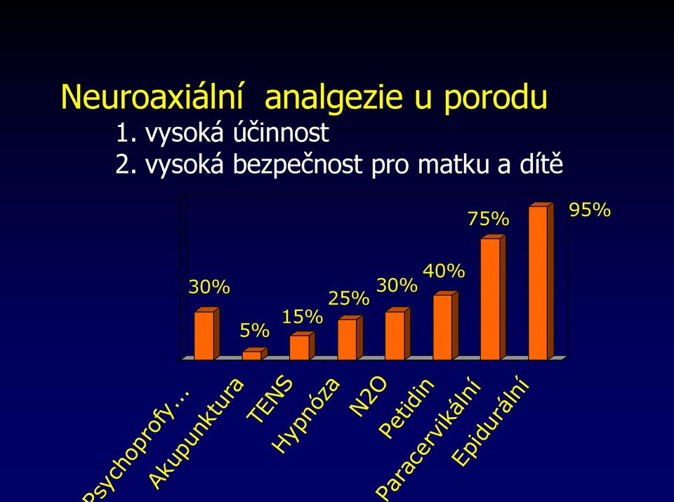 vysoká bezpečnost pro matku a dítě 75% 95% 30%