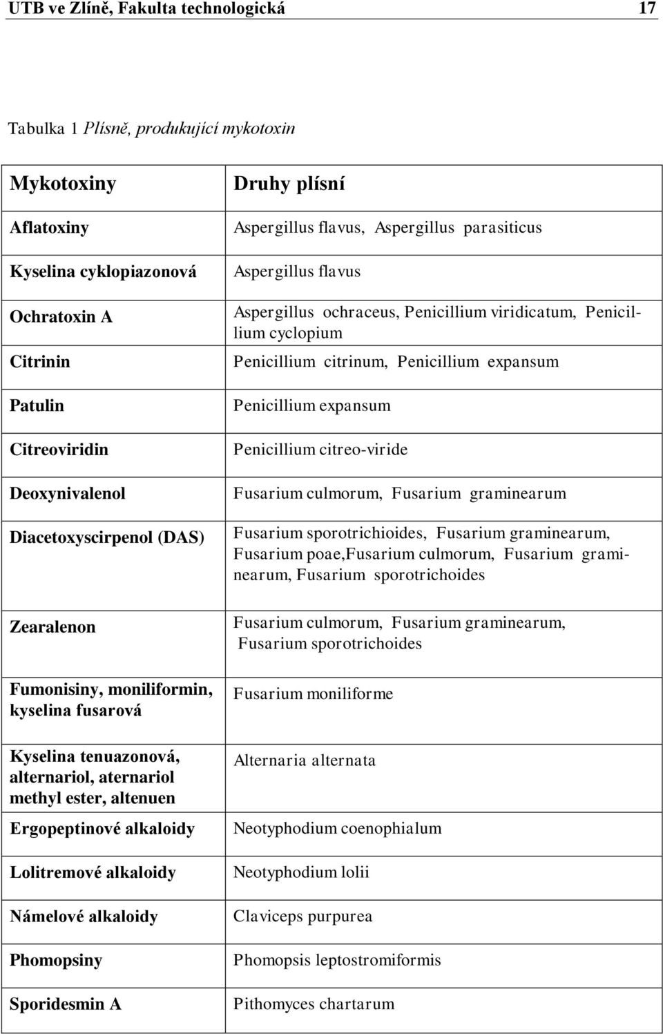 Námelové alkaloidy Phomopsiny Sporidesmin A Druhy plísní Aspergillus flavus, Aspergillus parasiticus Aspergillus flavus Aspergillus ochraceus, Penicillium viridicatum, Penicillium cyclopium