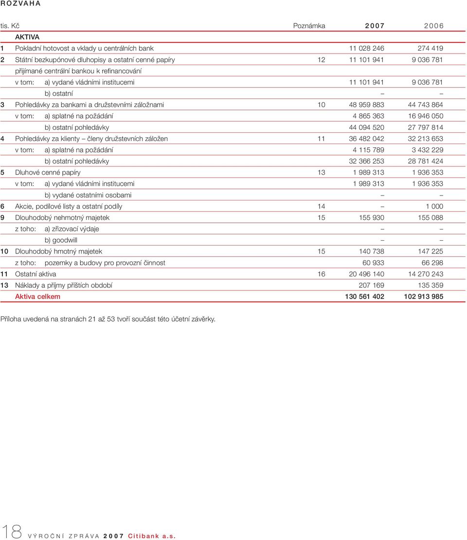 bankou k refinancování v tom: a) vydané vládními institucemi 11 101 941 9 036 781 b) ostatní 3 Pohledávky za bankami a druïstevními záloïnami 10 48 959 883 44 743 864 v tom: a) splatné na poïádání 4