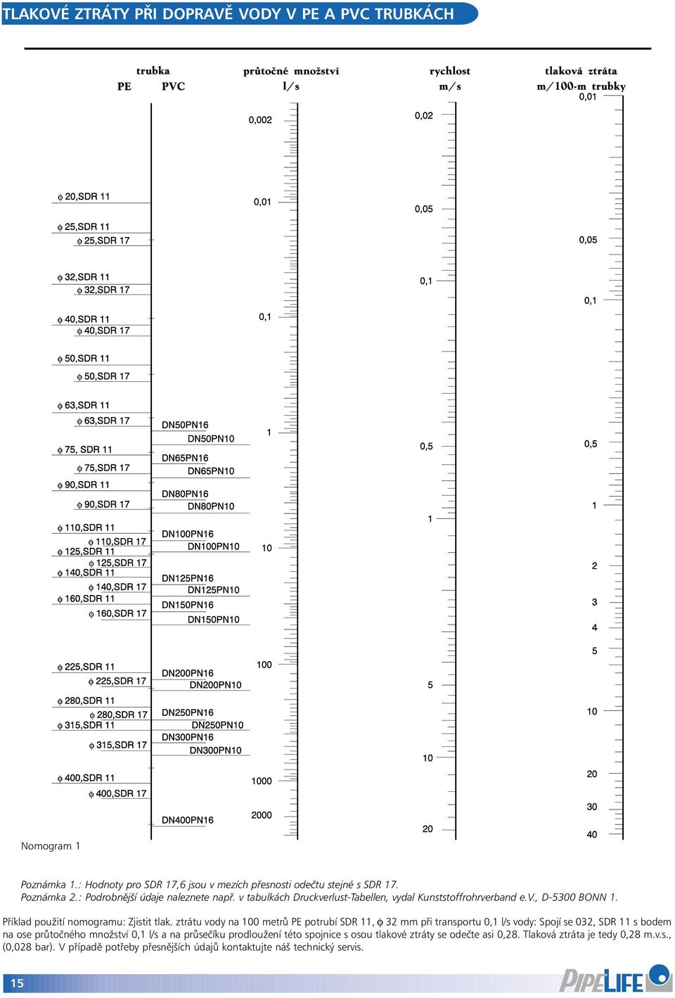 ztrátu vody na 100 metrů PE potrubí SDR 11, f 32 mm při transportu 0,1 l/s vody: Spojí se 032, SDR 11 s bodem na ose průtočného množství 0,1 l/s a na průsečíku