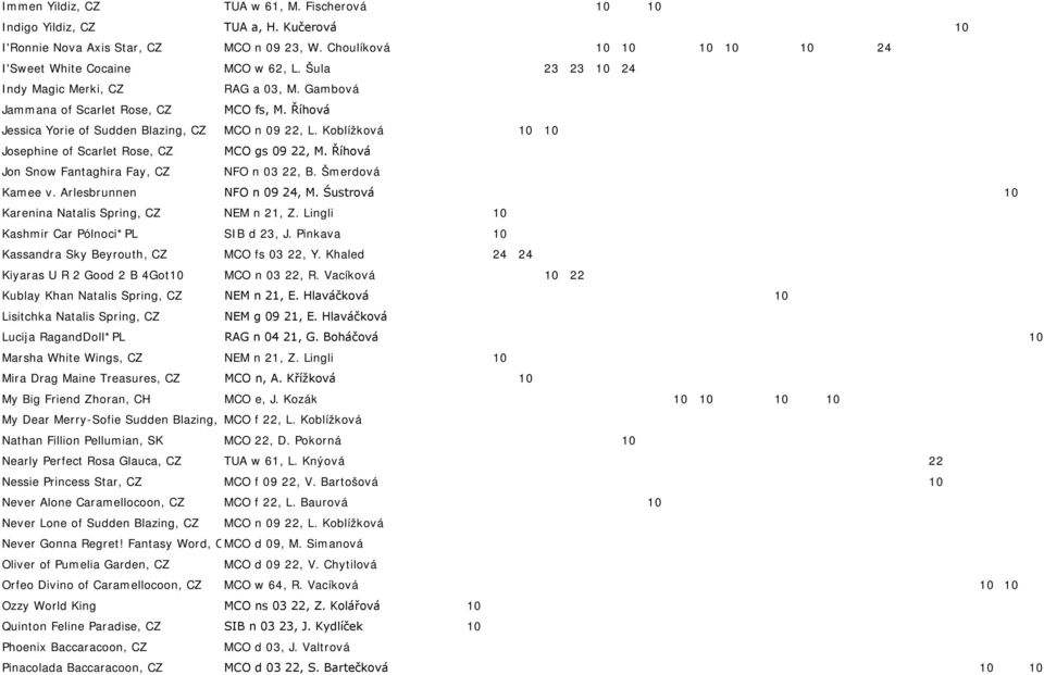 Koblížková Josephine of Scarlet Rose, CZ MCO gs 09 22, M. Říhová Jon Snow Fantaghira Fay, CZ NFO n 03 22, B. Šmerdová Kamee v. Arlesbrunnen NFO n 09 24, M.
