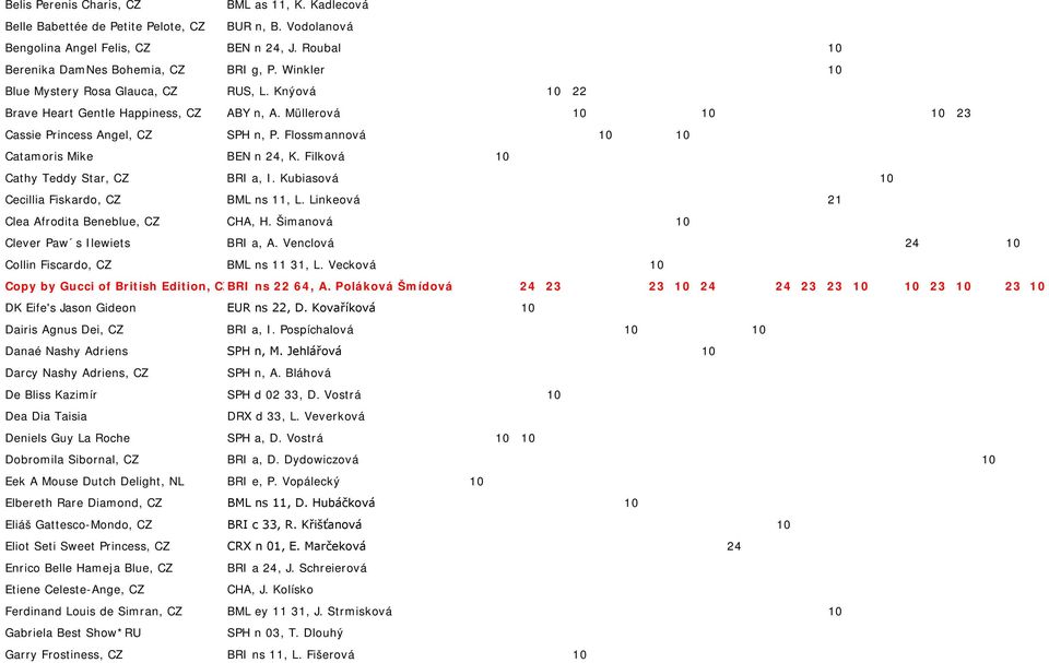 Filková Cathy Teddy Star, CZ BRI a, I. Kubiasová Cecillia Fiskardo, CZ BML ns 11, L. Linkeová 21 Clea Afrodita Beneblue, CZ CHA, H. Šimanová Clever Paw s Ilewiets BRI a, A.