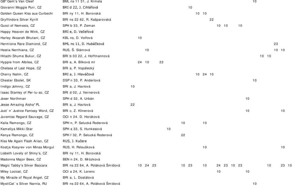 Hubáčková 23 Hestia Nerthiana, CZ RUS, Š. Slámová Hitachi Shume Bukur, CZ BRI b 03 22, J. Hoffmannová Hyppie from Albilea, CZ BRI a, A. Bílková ml 24 22 Chelsea of Last Hope, CZ BRI a, P.