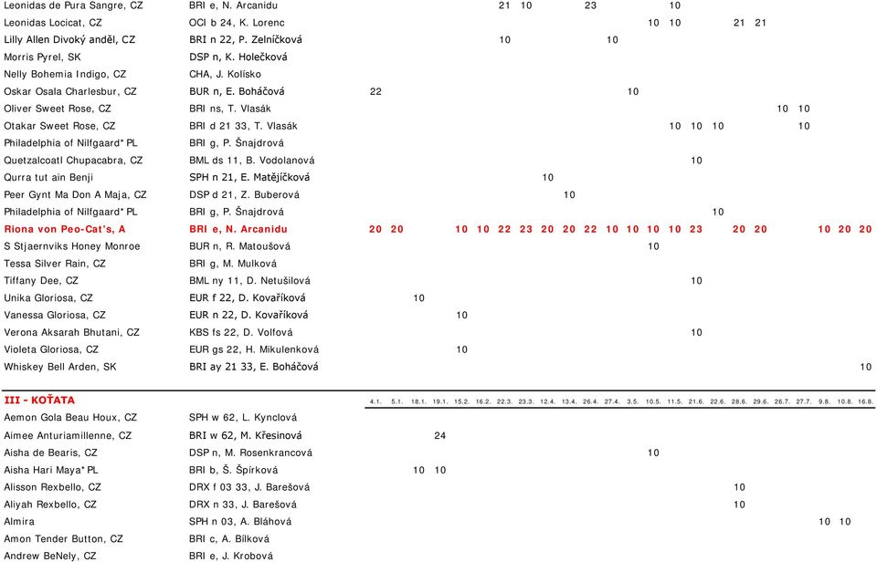 Vlasák Philadelphia of Nilfgaard*PL BRI g, P. Šnajdrová Quetzalcoatl Chupacabra, CZ BML ds 11, B. Vodolanová Qurra tut ain Benji SPH n 21, E. Matějíčková Peer Gynt Ma Don A Maja, CZ DSP d 21, Z.