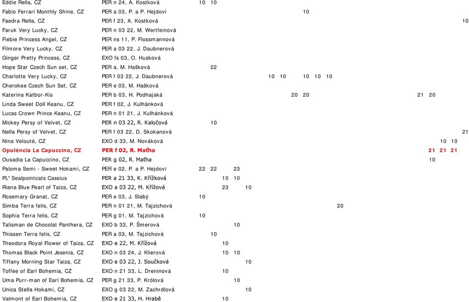 Husková Hope Star Czech Sun set, CZ PER a, M. Hašková 22 Charlotte Very Lucky, CZ PER f 03 22, J. Daubnerová Cherokee Czech Sun Set, CZ PER e 03, M. Hašková Katerina Katbor-Kis PER b 03, H.