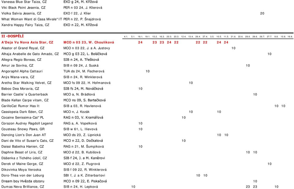 Choulíková 24 23 23 24 22 22 22 24 24 Alastor of Grand Royal, CZ MCO n 03 22, J. a A. Justovy Alhaja Anabelle de Gato Amado, CZ MCO g 03 22, L. Boláčková Allegra Regio Boreas, CZ SIB n 24, A.