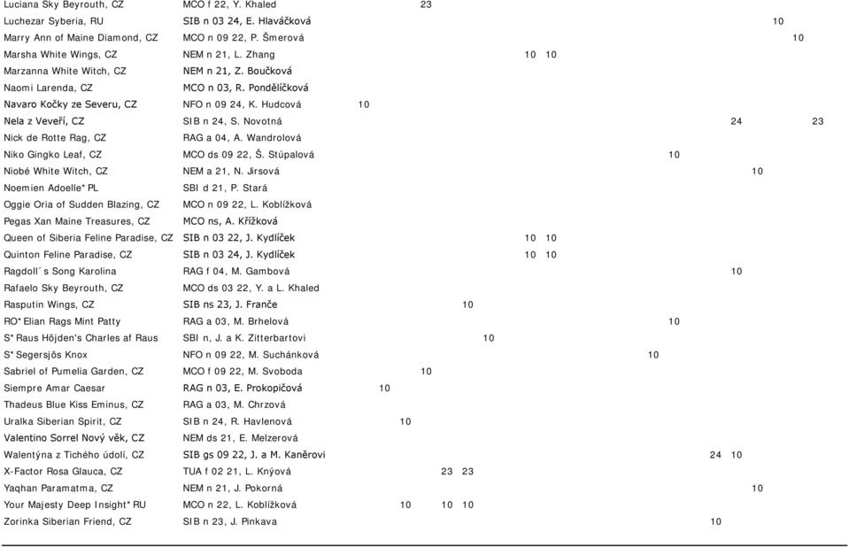 Novotná 24 23 Nick de Rotte Rag, CZ RAG a 04, A. Wandrolová Niko Gingko Leaf, CZ MCO ds 09 22, Š. Stúpalová Niobé White Witch, CZ NEM a 21, N. Jirsová Noemien Adoelle*PL SBI d 21, P.