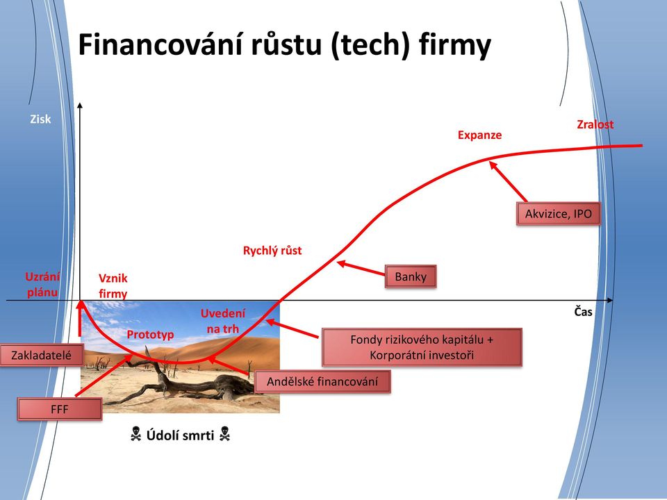 firmy Prototyp Uvedení na trh Banky Fondy rizikového