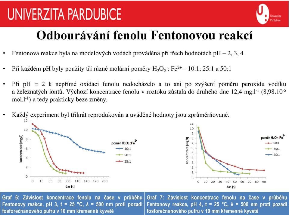 10-5 mol.l -1 ) a tedy prakticky beze změny. Každý experiment byl třikrát reprodukován a uváděné hodnoty jsou zprůměrňované.