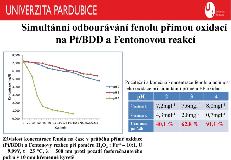 fenolu poč. 7,2mgl -1 7,6mgl -1 8,0mgl -1 c fenolu kon.