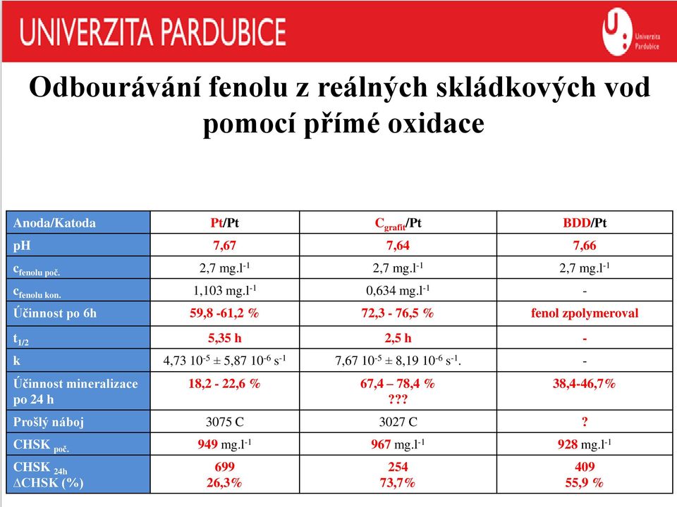 l -1 - Účinnost po 6h 59,8-61,2 % 72,3-76,5 % fenol zpolymeroval t 1/2 5,35 h 2,5 h - k 4,73 10-5 ± 5,87 10-6 s -1 7,67 10-5 ± 8,19 10-6