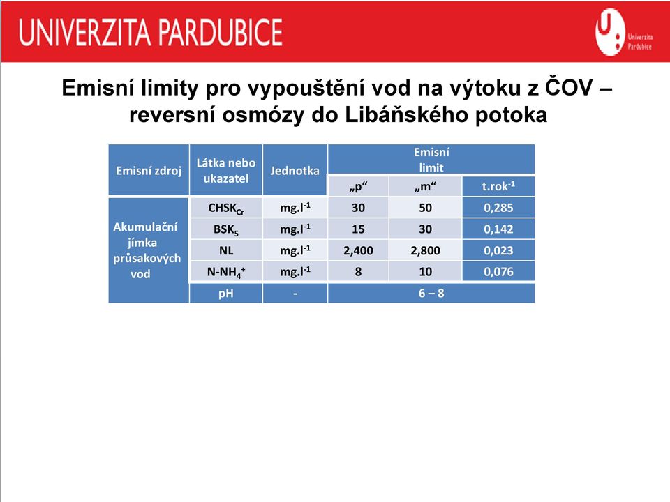 t.rok -1 Akumulační jímka průsakových vod CHSK Cr mg.