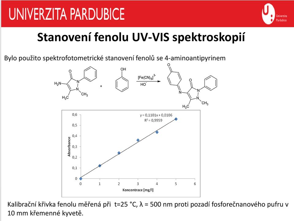 [Fe(CN) 6 ] 3- HO - O N O N N CH 3 H 3 C Kalibrační křivka fenolu měřená