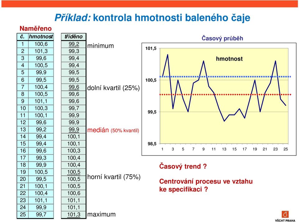 100,5 20 99,5 21 100,1 22 100,4 23 101,1 24 99,9 25 99,7 Příklad: kontrola hmotnosti baleného čaje tříděno 99,2 99,3 99,4 99,4 99,5 99,5 99,6 99,6 99,6 99,7