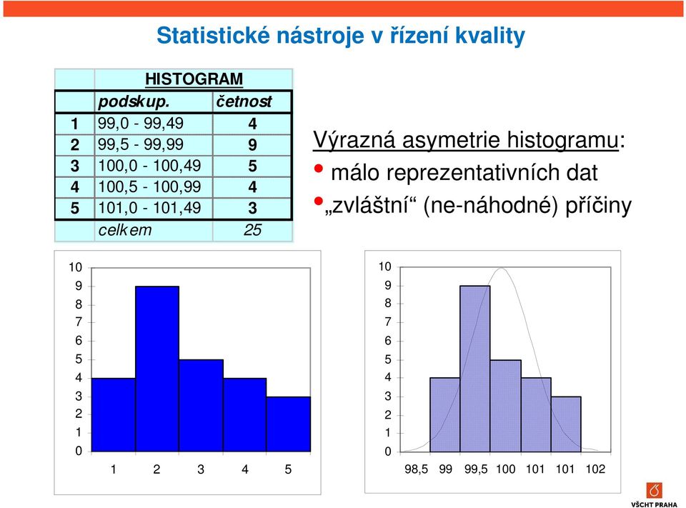 101,0-101,49 3 celk em 25 Výrazná asymetrie histogramu: málo reprezentativních