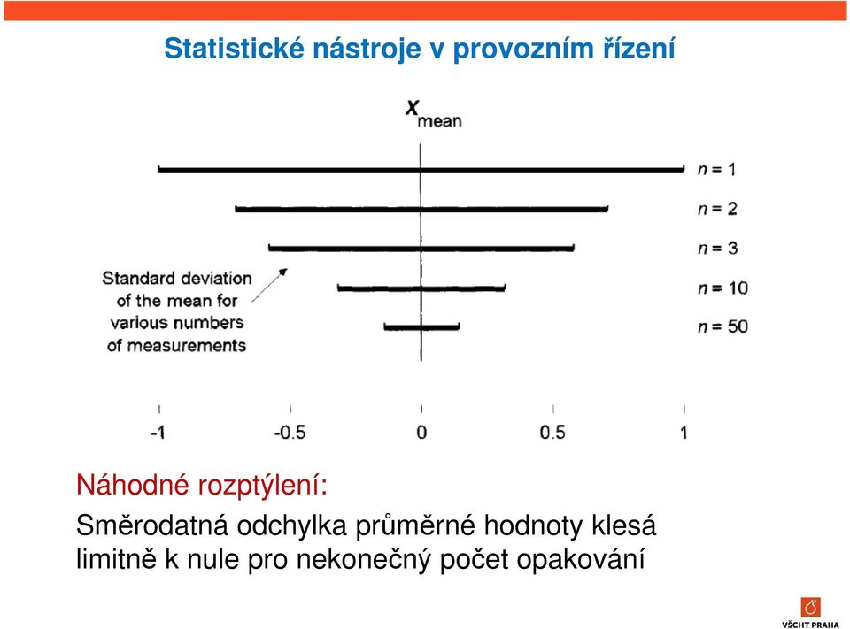 Směrodatná odchylka průměrné hodnoty