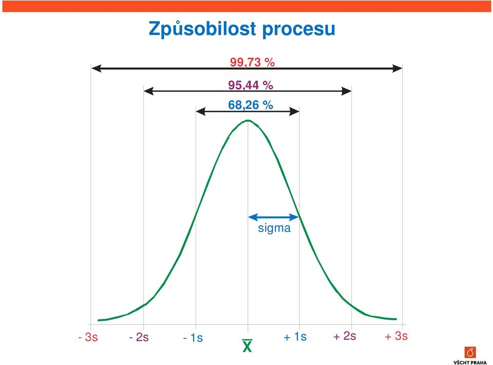 68,26 % sigma - 3s -