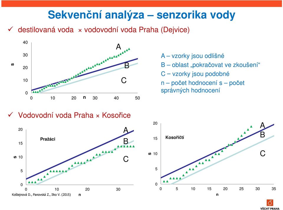 hodnocení s počet správných hodnocení Vodovodní voda Praha Kosořice 20 Pražáci 15 A B 20 15 Kosořičtí A