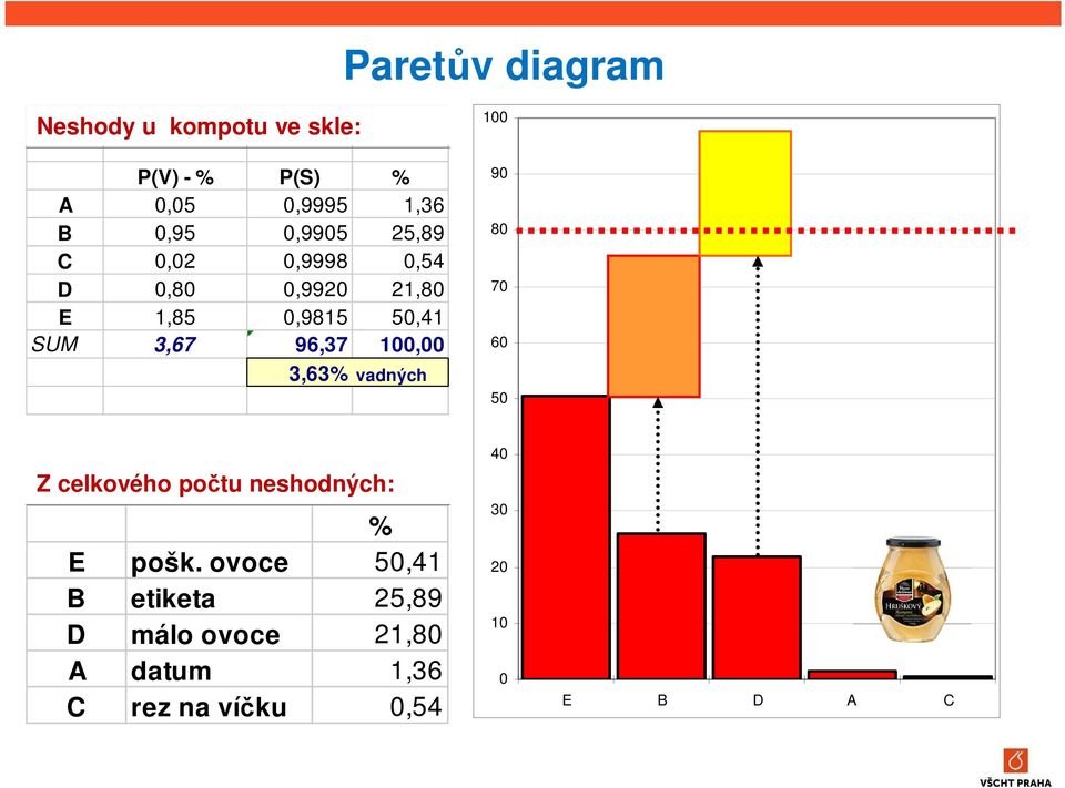 3,67 96,37 100,00 3,63% vadných 100 90 80 70 60 50 Z celkového počtu neshodných: % E pošk.