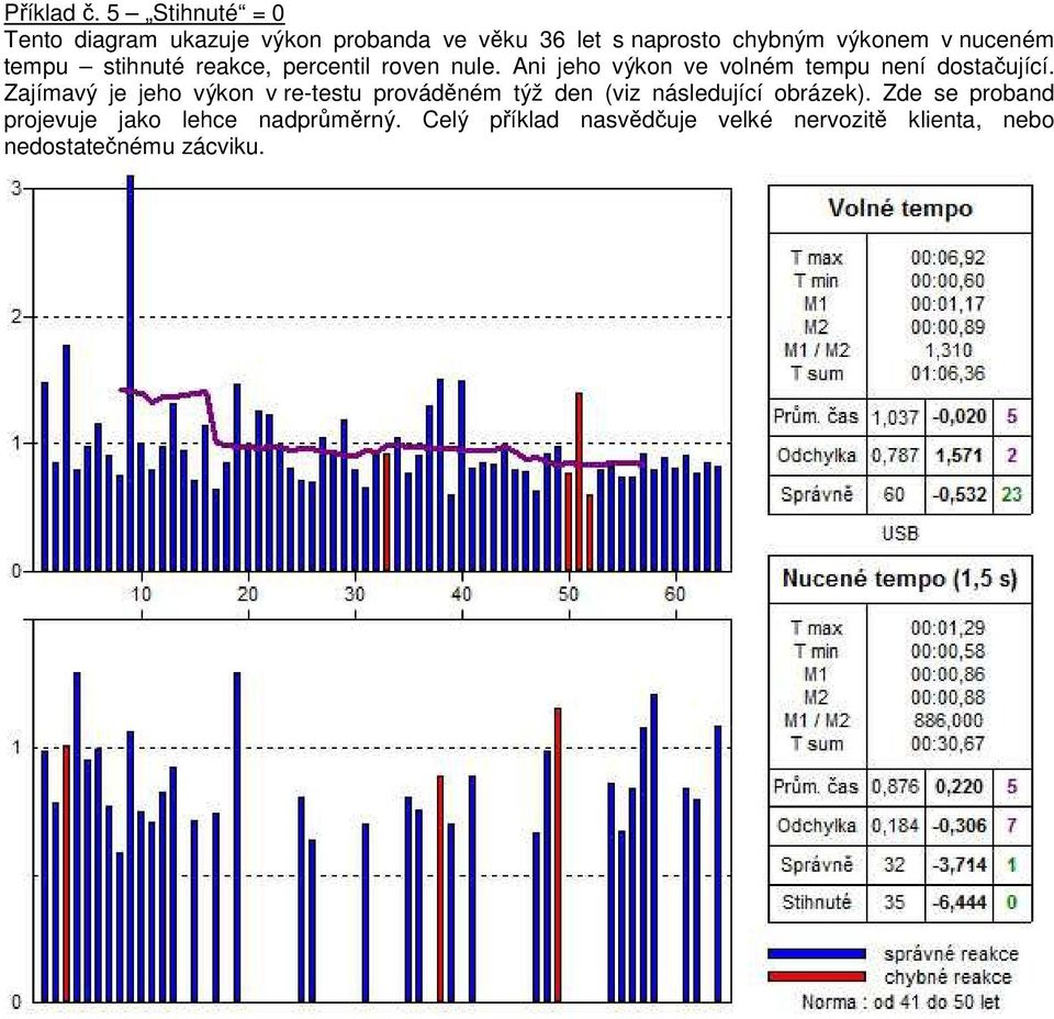 tempu stihnuté reakce, percentil roven nule. Ani jeho výkon ve volném tempu není dostačující.