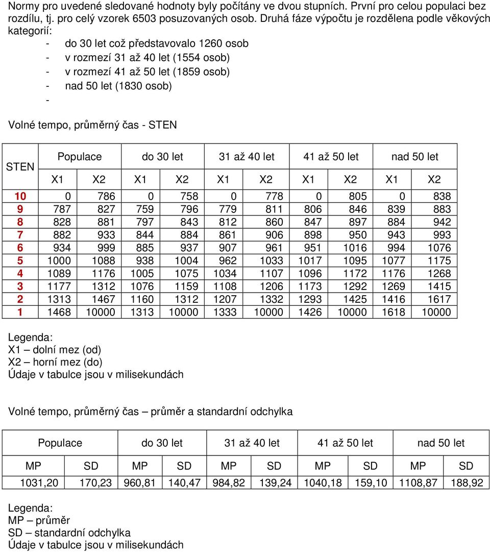 Volné tempo, průměrný čas - STEN STEN Populace do 30 let 31 až 40 let 41 až 50 let nad 50 let X1 X2 X1 X2 X1 X2 X1 X2 X1 X2 10 0 786 0 758 0 778 0 805 0 838 9 787 827 759 796 779 811 806 846 839 883