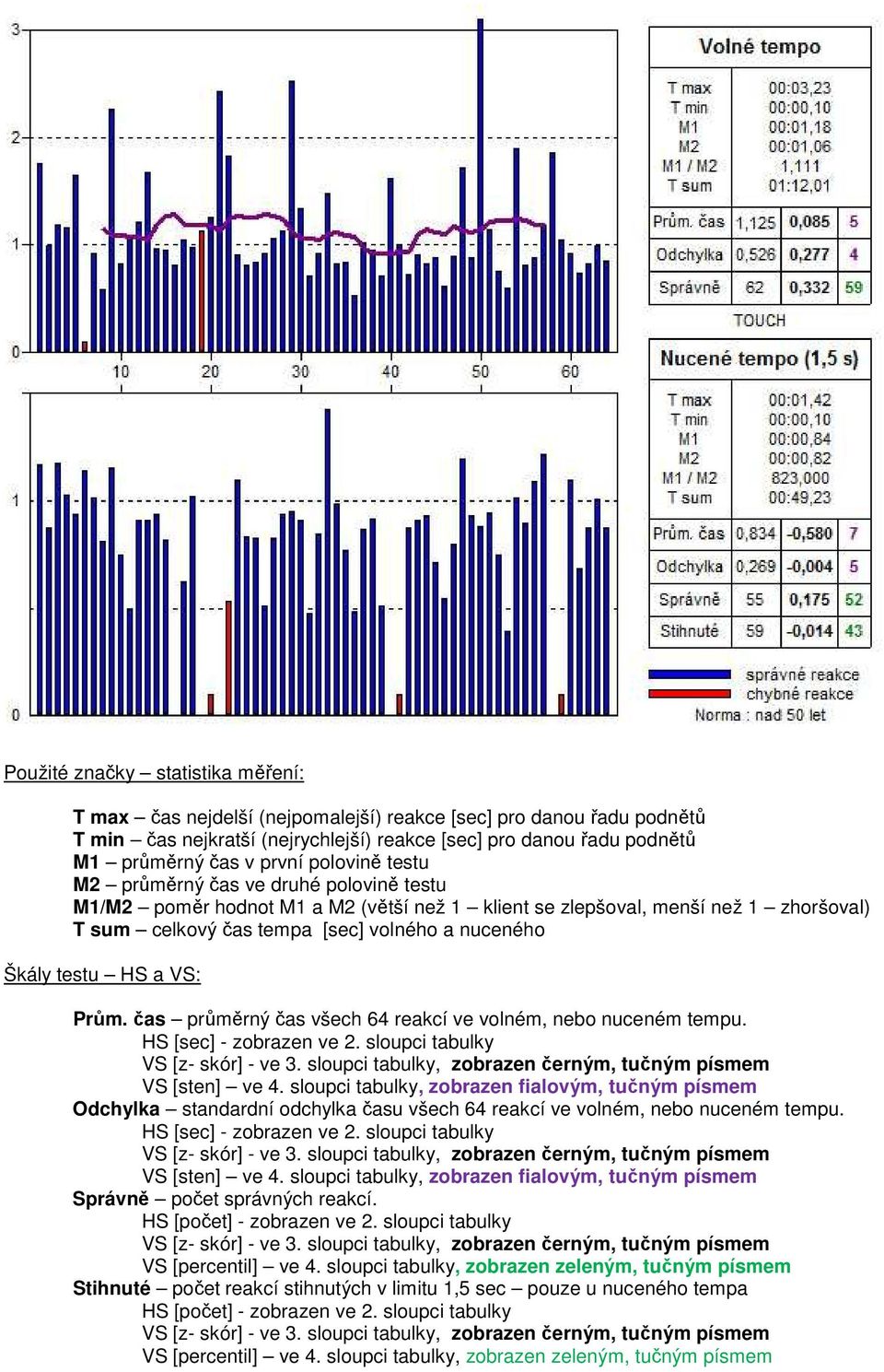 HS a VS: Prům. čas průměrný čas všech 64 reakcí ve volném, nebo nuceném tempu. HS [sec] - zobrazen ve 2. sloupci tabulky VS [z- skór] - ve 3.