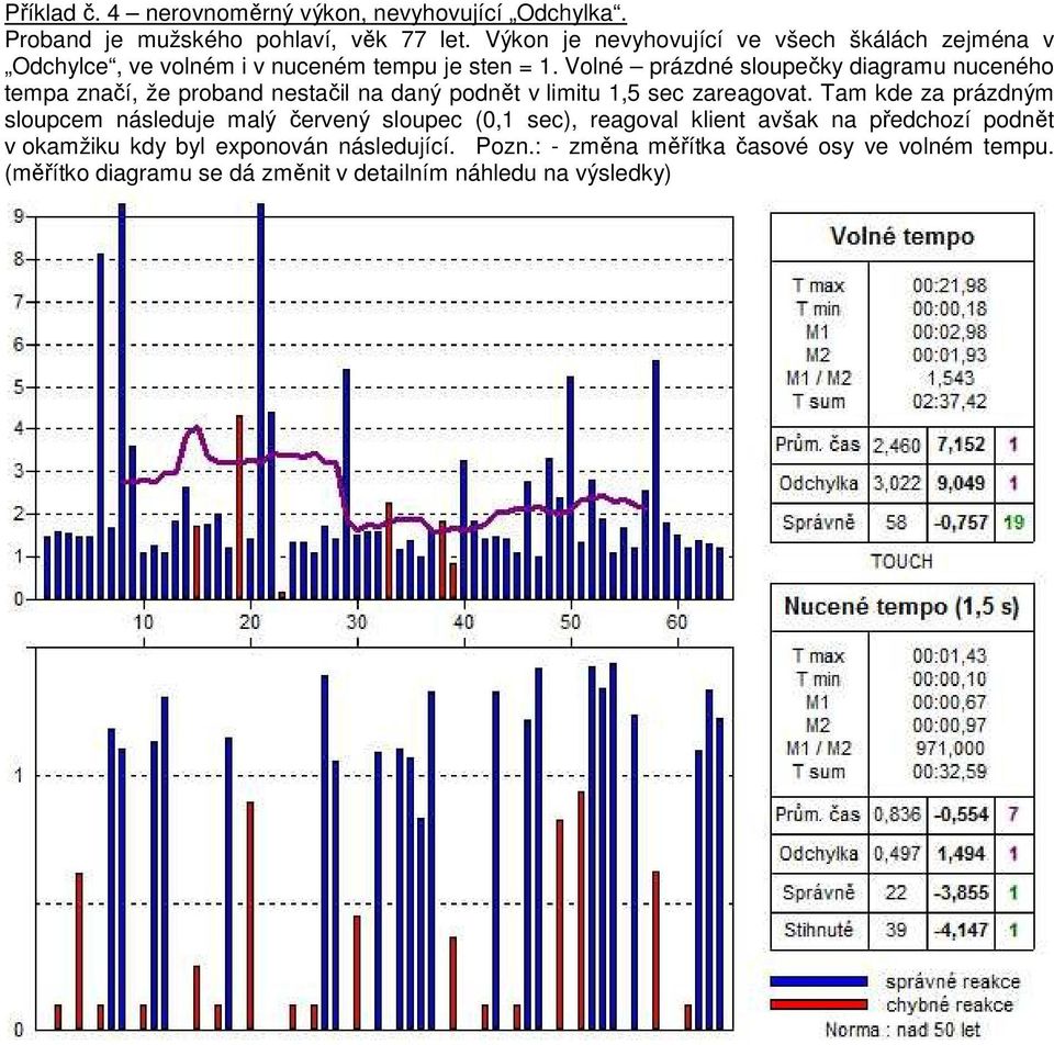 Volné prázdné sloupečky diagramu nuceného tempa značí, že proband nestačil na daný podnět v limitu 1,5 sec zareagovat.