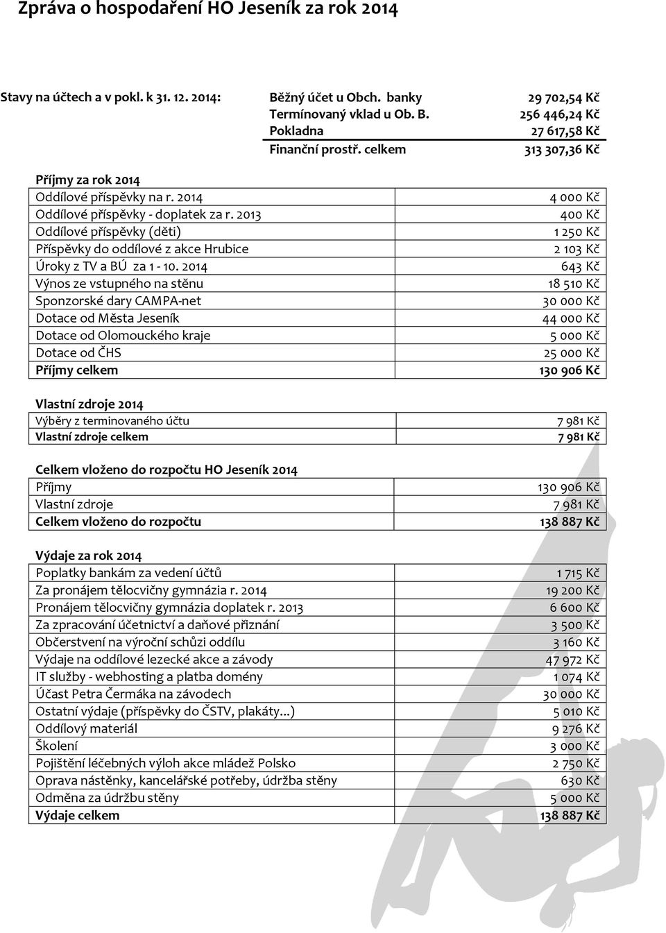 2014 Výnos ze vstupného na stěnu Sponzorské dary CAMPA-net Dotace od Města Jeseník Dotace od Olomouckého kraje Dotace od ČHS Příjmy celkem Vlastní zdroje 2014 Výběry z terminovaného účtu Vlastní