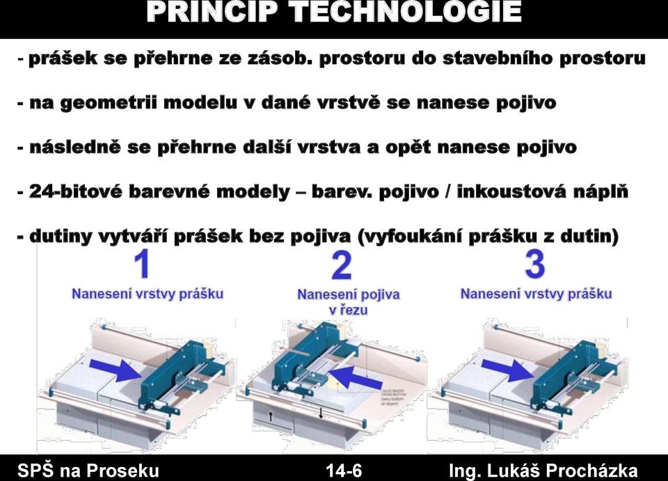 následně se přehrne další vrstva a opět nanese pojivo - 24-bitové barevné modely barev.