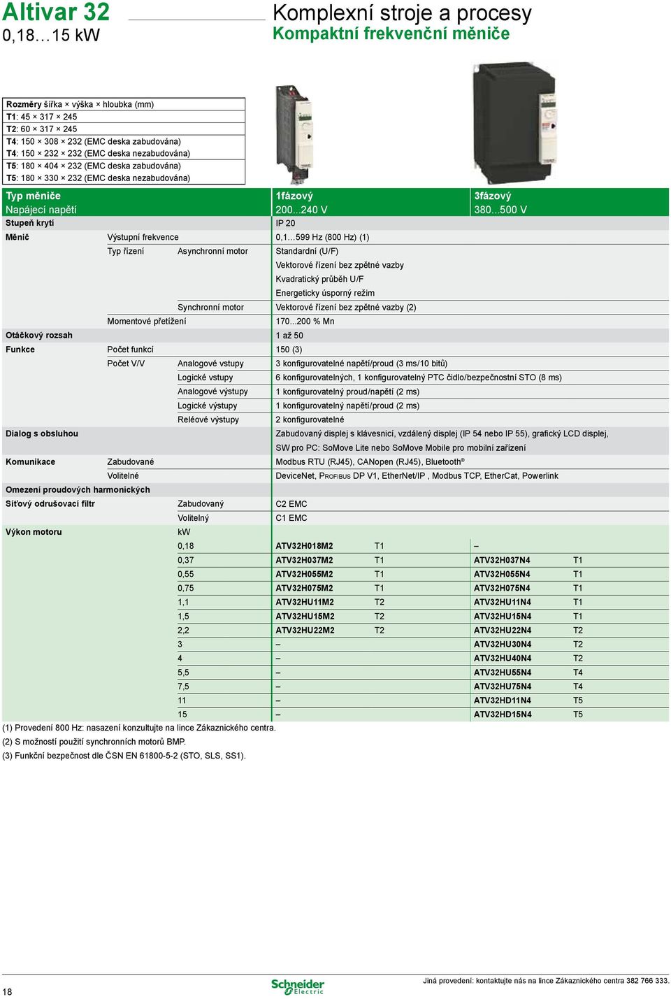 ..500 V Stupeň krytí IP 20 Měnič Výstupní frekvence 0,1 599 Hz (800 Hz) (1) Typ řízení Asynchronní motor Standardní (U / F) Vektorové řízení bez zpětné vazby Kvadratický průběh U / F Energeticky