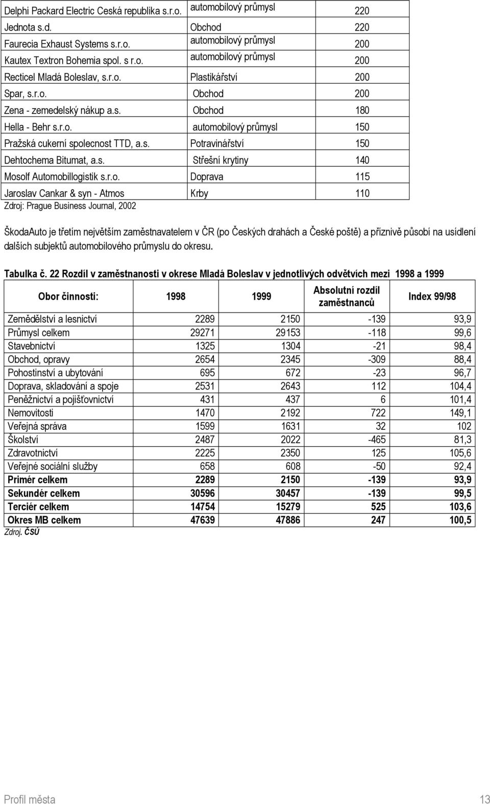 s. Střešní krytiny 140 Mos