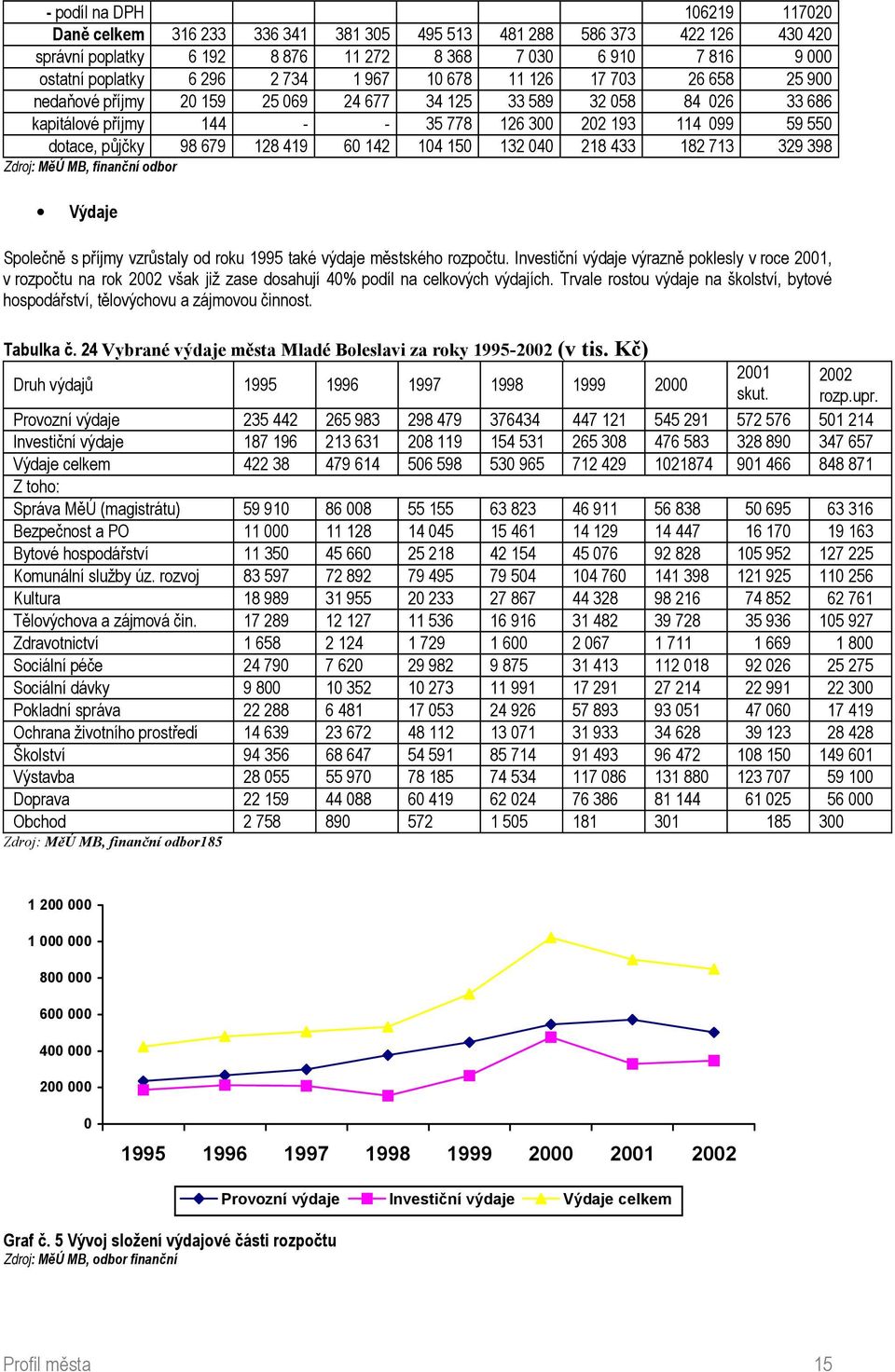 128 419 60 142 104 150 132 040 218 433 182 713 329 398 Zdroj: MěÚ MB, finanční odbor Výdaje Společně s příjmy vzrůstaly od roku 1995 také výdaje městského rozpočtu.