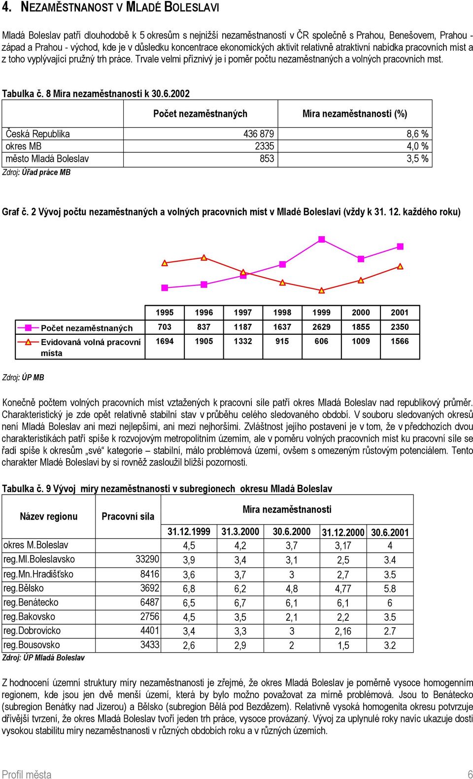 Tabulka č. 8 Míra nezaměstnanosti k 30.6.