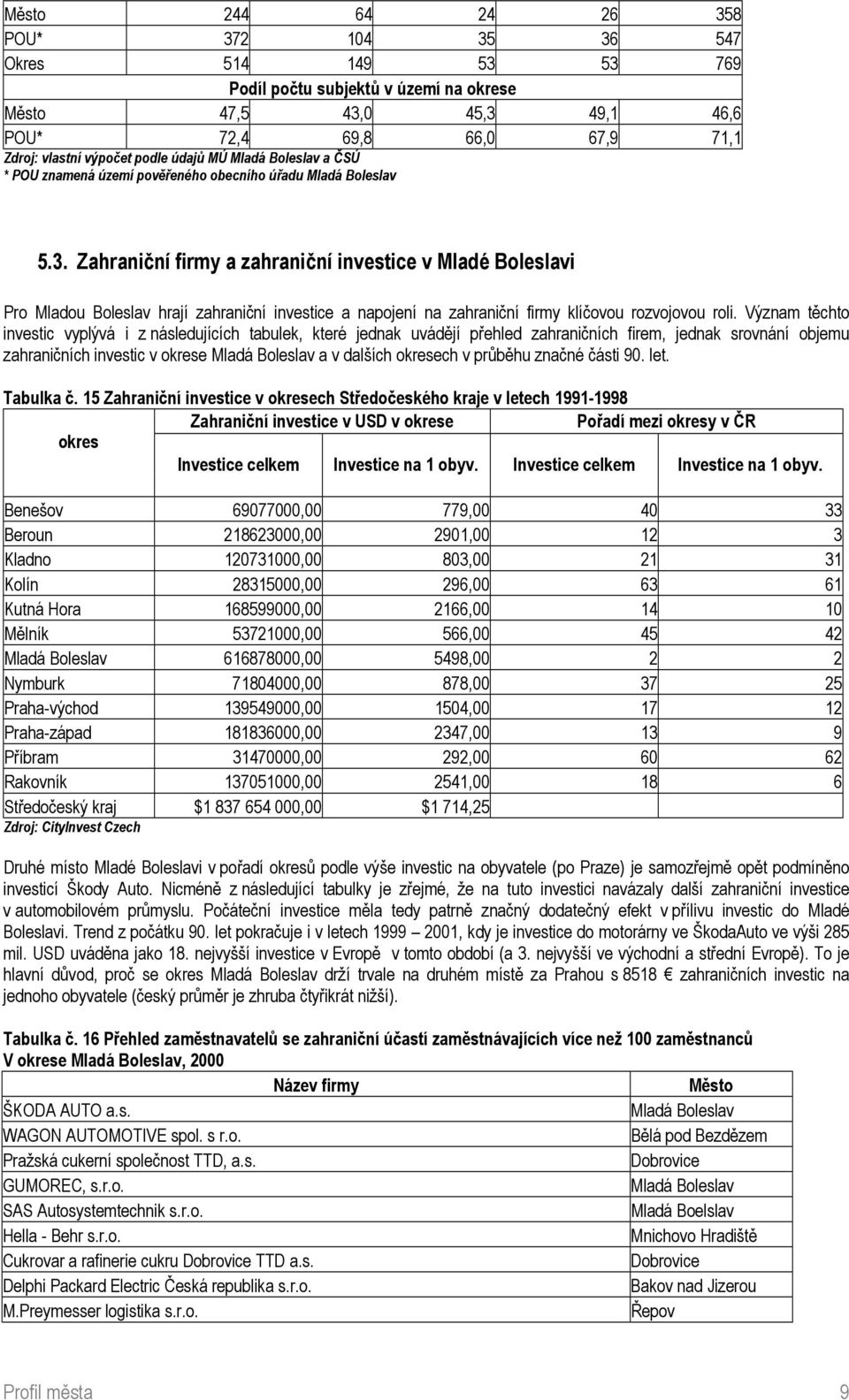 Zahraniční firmy a zahraniční investice v Mladé Boleslavi Pro Mladou Boleslav hrají zahraniční investice a napojení na zahraniční firmy klíčovou rozvojovou roli.