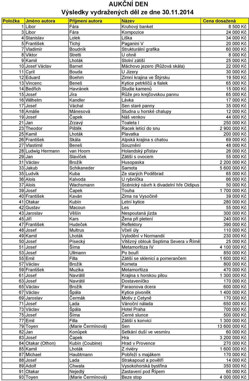 U Jizery 30 000 Kč 12 Eduard Boehm Zimní krajina ve Štýrsku 19 500 Kč 13 Vincenc Beneš Kytice petrklíčů a fialek 65 000 Kč 14 Bedřich Havránek Studie kamenů 15 000 Kč 15 Josef Jíra Růže pro