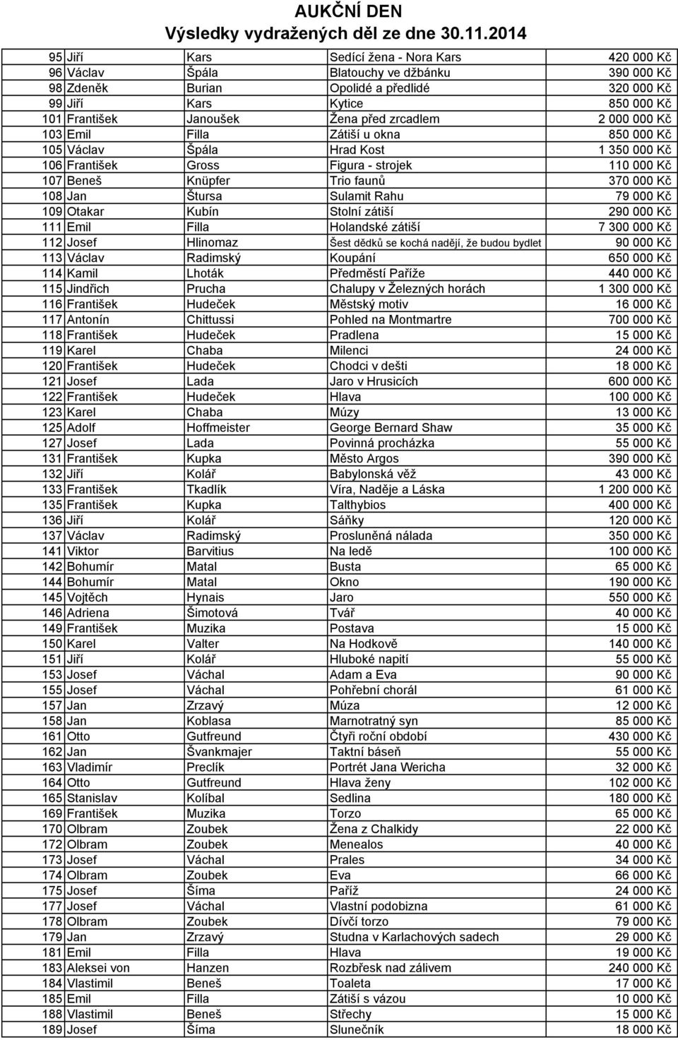 108 Jan Štursa Sulamit Rahu 79 000 Kč 109 Otakar Kubín Stolní zátiší 290 000 Kč 111 Emil Filla Holandské zátiší 7 300 000 Kč 112 Josef Hlinomaz Šest dědků se kochá nadějí, že budou bydlet 90 000 Kč