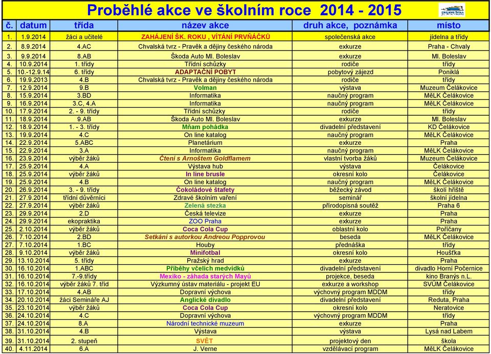 třídy ADAPTAČNÍ POBYT pobytový zájezd Poniklá 6. 19.9.2013 4.B Chvalská tvrz - Pravěk a dějiny českého národa rodiče třídy 7. 12.9.2014 9.B Volman výstava Muzeum Čelákovice 8. 15.9.2014 3.