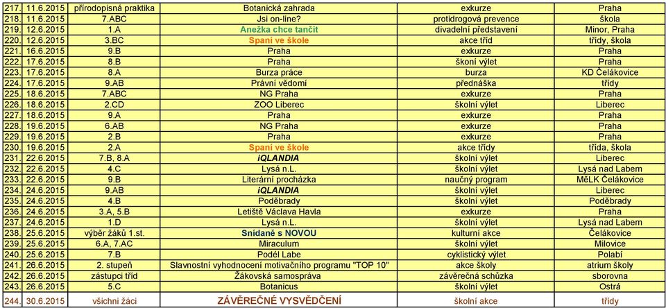 17.6.2015 8.A Burza práce burza KD Čelákovice 224. 17.6.2015 9.AB Právní vědomí přednáška třídy 225. 18.6.2015 7.ABC NG Praha exkurze Praha 226. 18.6.2015 2.CD ZOO Liberec školní výlet Liberec 227.