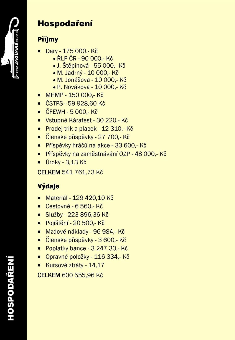 Kč Příspěvky hráčů na akce - 33 600,- Kč Příspěvky na zaměstnávání OZP - 48 000,- Kč Úroky - 3,13 Kč CELKEM 541 761,73 Kč Výdaje Materiál - 129 420,10 Kč Cestovné - 6 560,- Kč