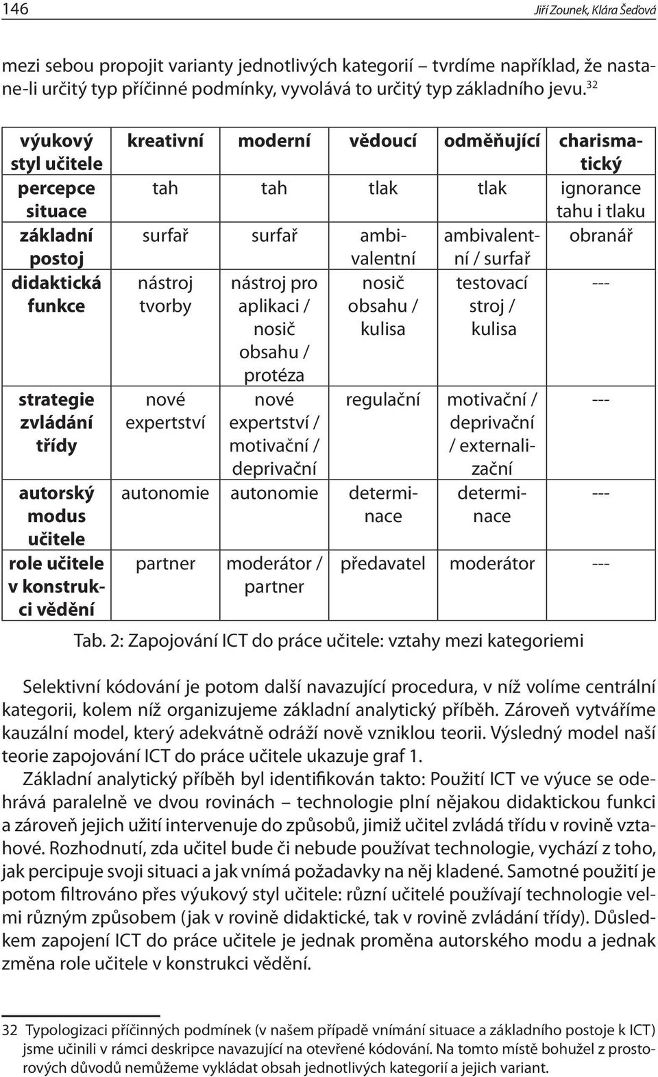 charismatický tah tah tlak tlak ignorance tahu i tlaku surfař surfař ambivalentnní ambivalent- obranář / surfař nástroj --- tvorby nové expertství nástroj pro aplikaci / nosič obsahu / protéza nové