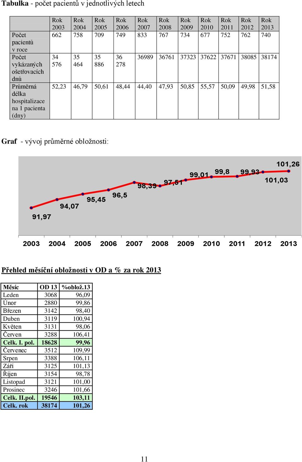 47,93 50,85 55,57 50,09 49,98 51,58 Graf - vývoj průměrné obložnosti: 91,97 94,07 95,45 96,5 98,39 97,51 99,01 99,8 99,93 101,26 101,03 2003 2004 2005 2006 2007 2008 2009 2010 2011 2012 2013 Přehled