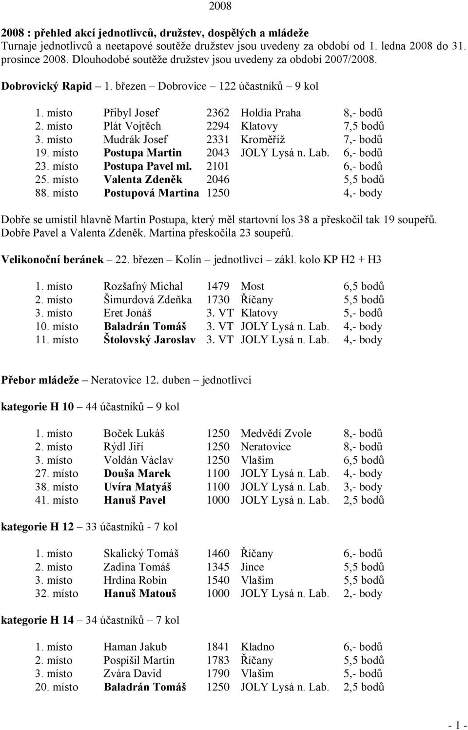 místo Plát Vojtěch 2294 Klatovy 7,5 bodů 3. místo Mudrák Josef 2331 Kroměříţ 7,- bodů 19. místo Postupa Martin 2043 JOLY Lysá n. Lab. 6,- bodů 23. místo Postupa Pavel ml. 2101 6,- bodů 25.