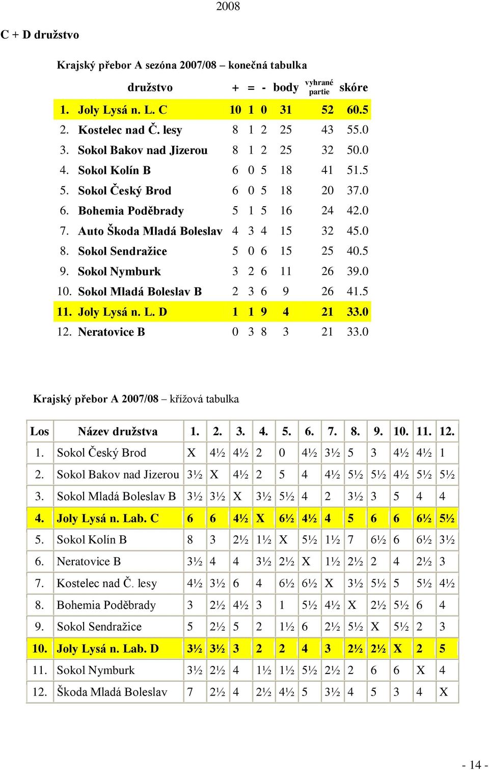 Sokol Nymburk 3 2 6 11 26 39.0 10. Sokol Mladá Boleslav B 2 3 6 9 26 41.5 11. Joly Lysá n. L. D 1 1 9 4 21 33.0 12. Neratovice B 0 3 8 3 21 33.