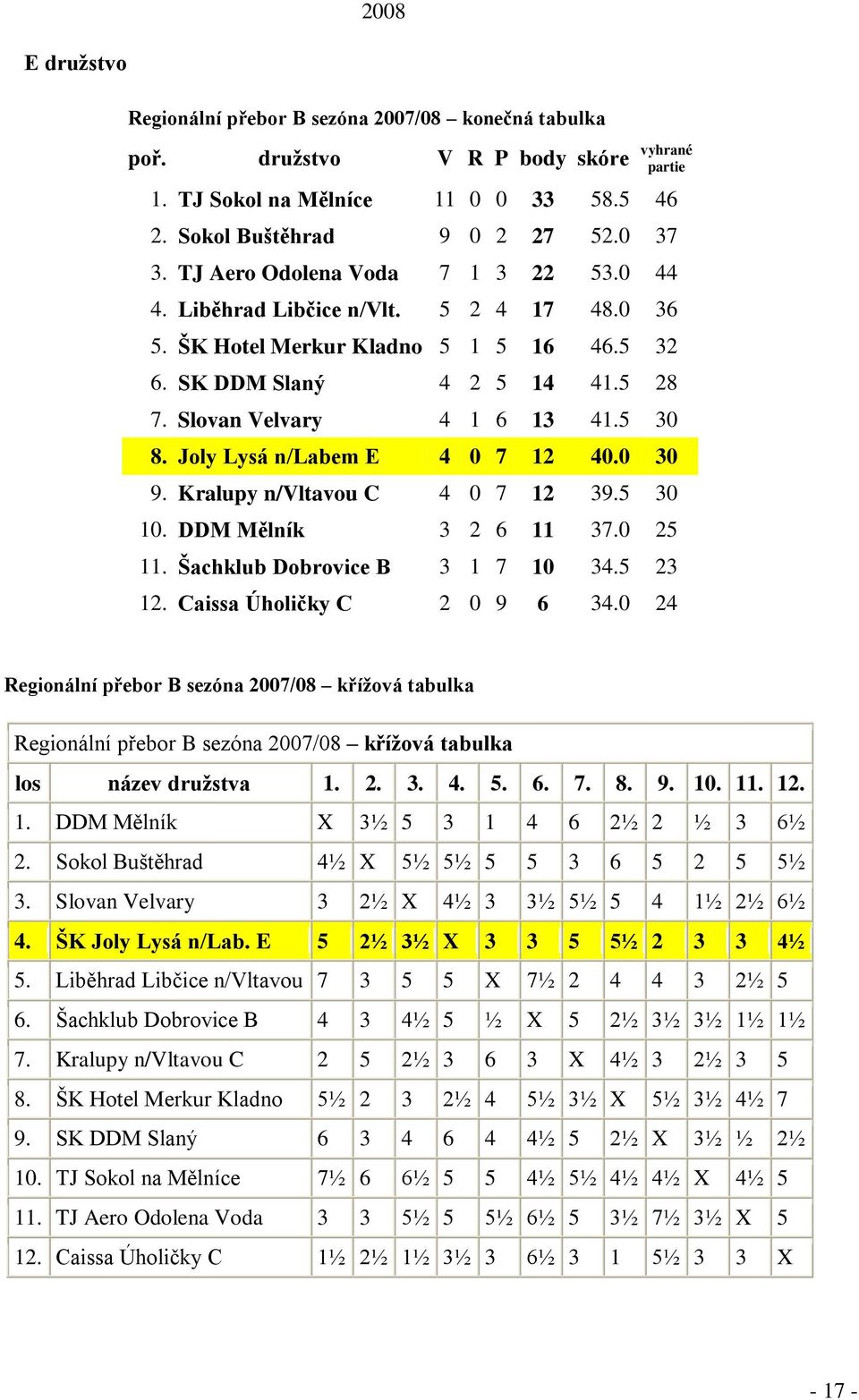 Joly Lysá n/labem E 4 0 7 12 40.0 30 9. Kralupy n/vltavou C 4 0 7 12 39.5 30 10. DDM Mělník 3 2 6 11 37.0 25 11. Šachklub Dobrovice B 3 1 7 10 34.5 23 12. Caissa Úholičky C 2 0 9 6 34.