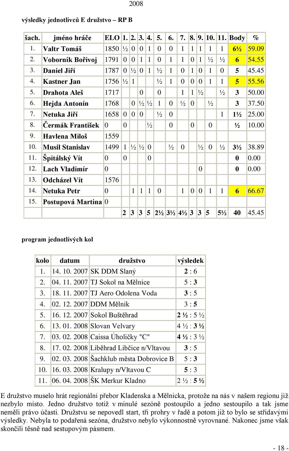 Hejda Antonín 1768 0 ½ ½ 1 0 ½ 0 ½ 3 37.50 7. Netuka Jiří 1658 0 0 0 ½ 0 1 1½ 25.00 8. Čermák František 0 0 ½ 0 0 0 ½ 10.00 9. Havlena Miloš 1559 10. Musil Stanislav 1499 1 ½ ½ 0 ½ 0 ½ 0 ½ 3½ 38.